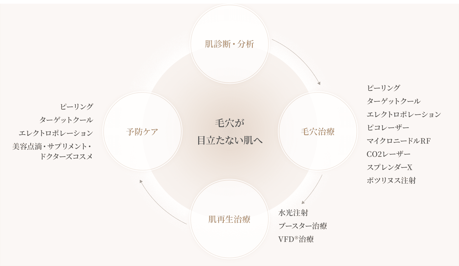 毛穴が目立たない肌へ