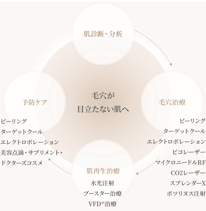 毛穴が目立たない肌へ