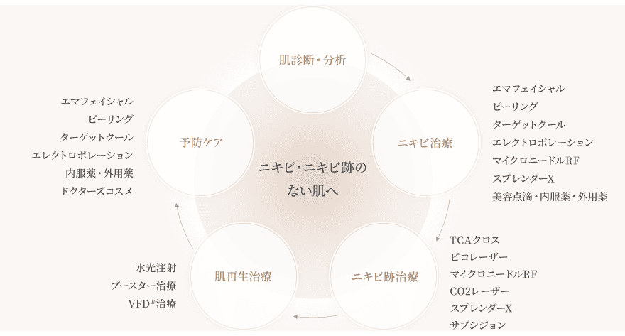 ニキビ・ニキビ跡のない肌へ