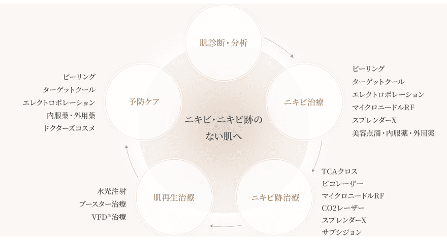 ニキビ・ニキビ跡のない肌へ