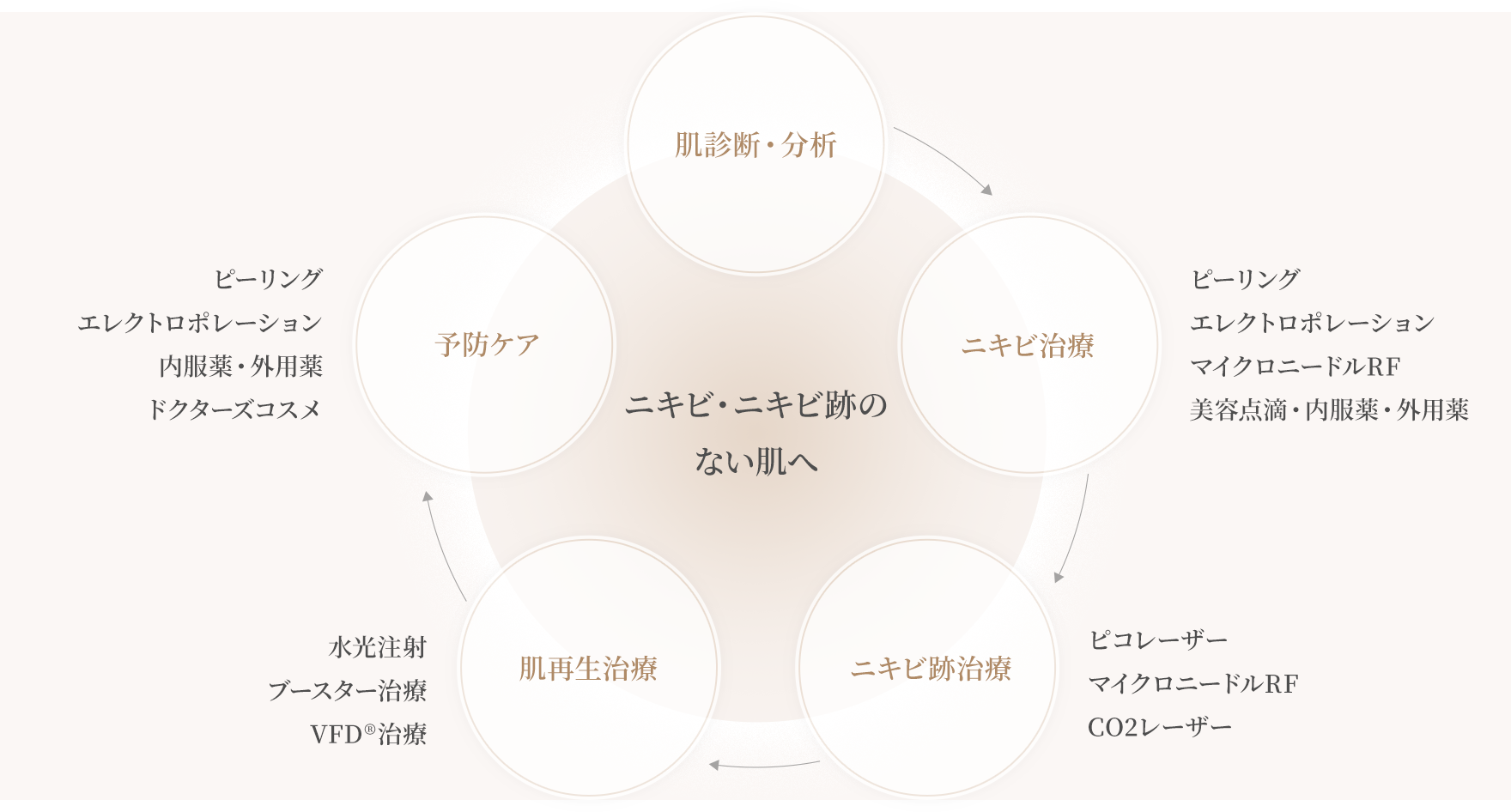 ニキビ・ニキビ跡のない肌へ