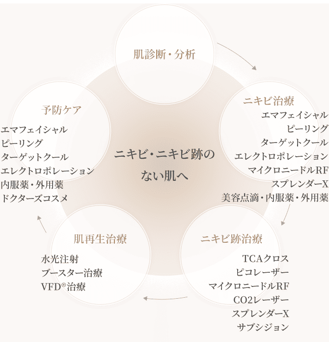 ニキビ・ニキビ跡のない肌へ