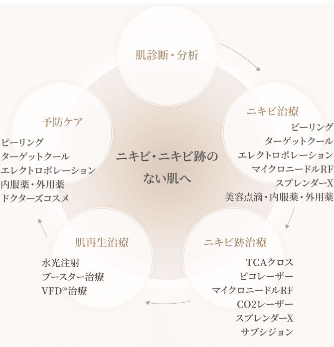 ニキビ・ニキビ跡のない肌へ