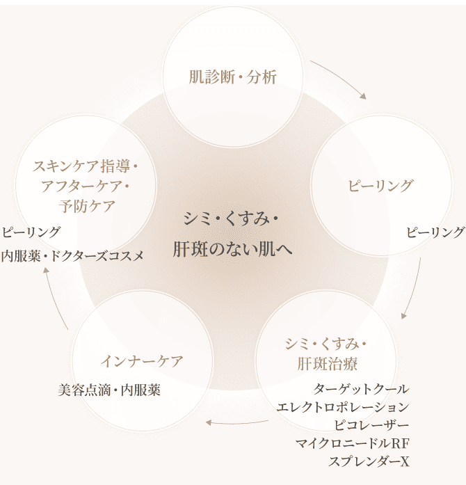 シミ・くすみ・肝斑のない肌へ
