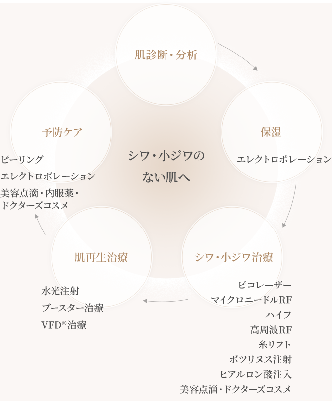 シワ・小ジワのない肌へ