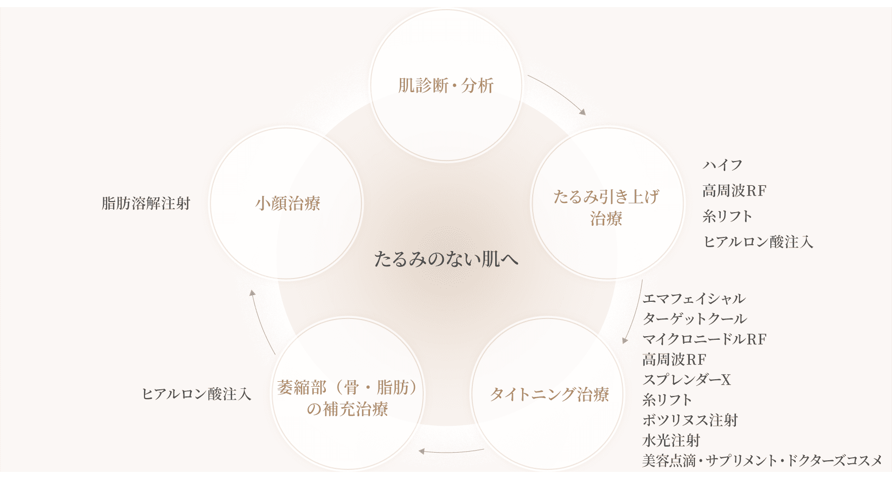 たるみのない肌へ