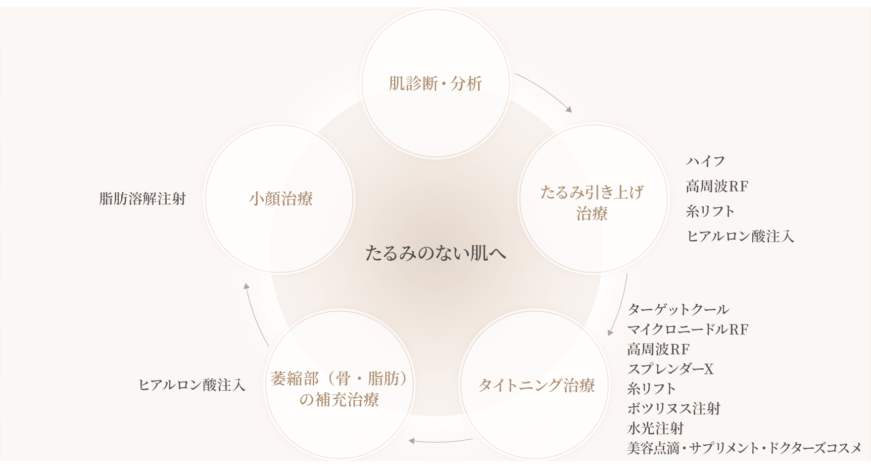 たるみのない肌へ