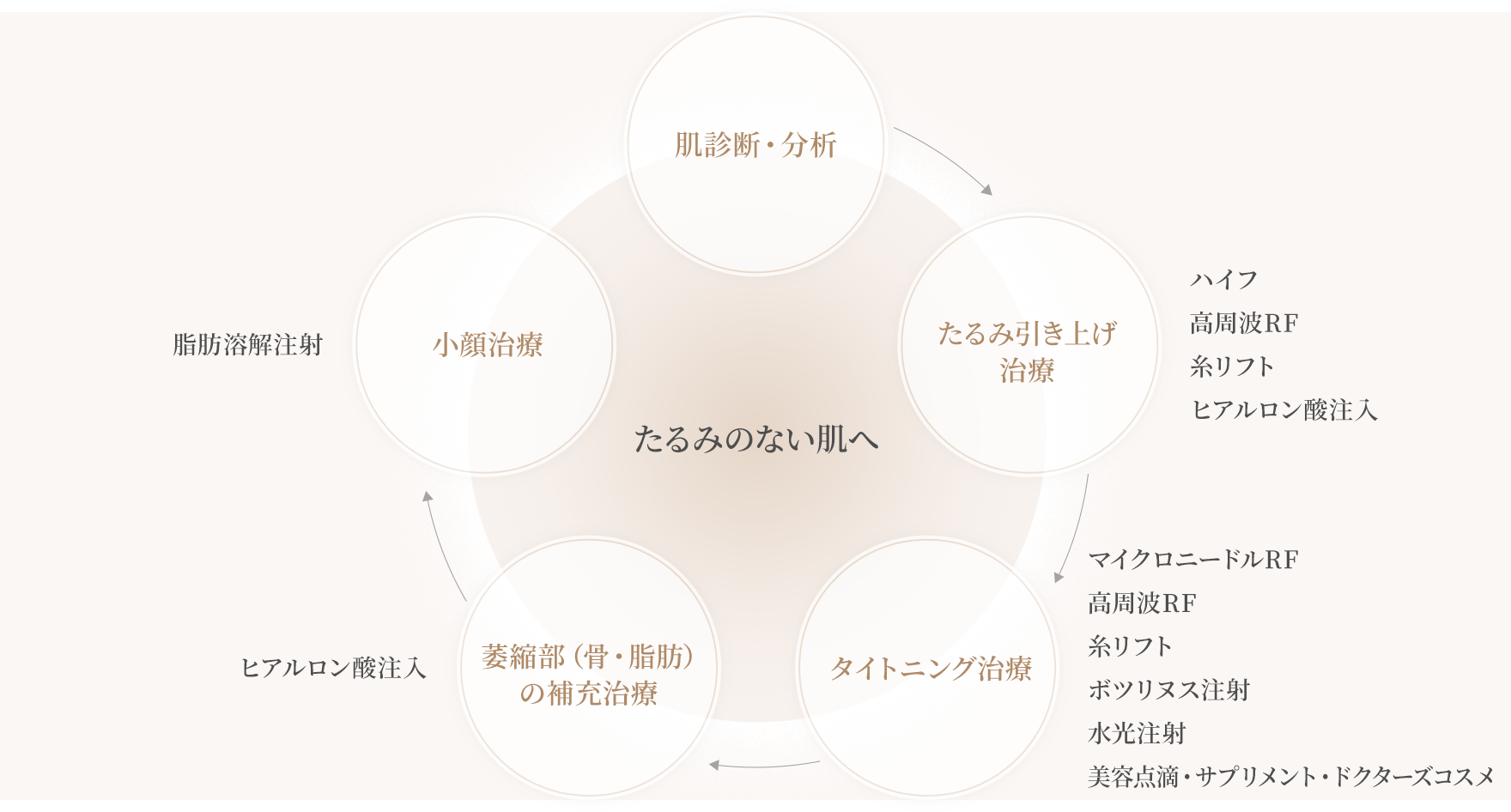 たるみのない肌へ