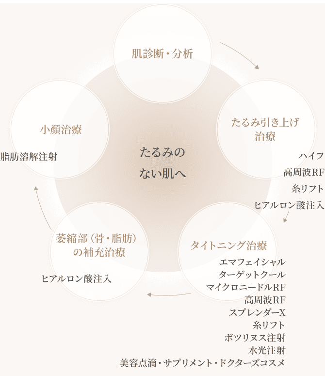 たるみのない肌へ