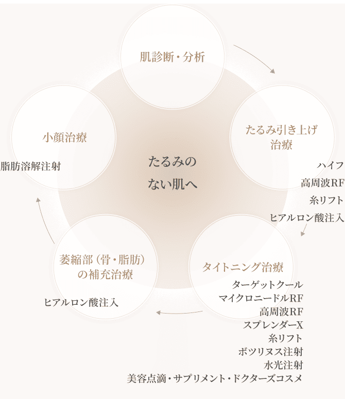 たるみのない肌へ